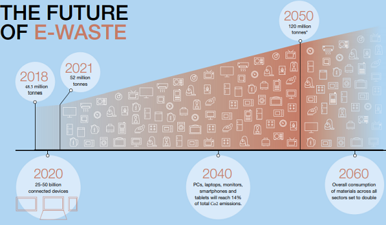 Huella ambiental- The Future of E-waste