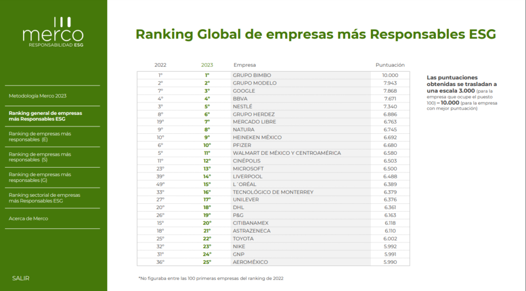 Merco da conocer las 100 empresas más responsables en México de 2021 ...